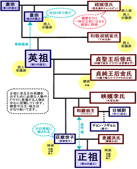 韓国ドラマ「イ・サン」人物相関図1