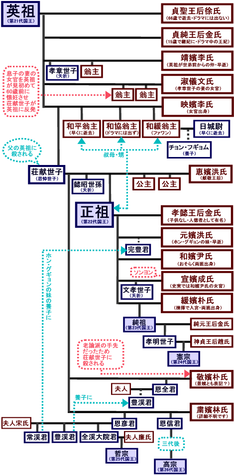 韓国ドラマ「イ・サン」人物相関図2